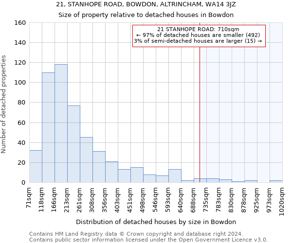 21, STANHOPE ROAD, BOWDON, ALTRINCHAM, WA14 3JZ: Size of property relative to detached houses in Bowdon