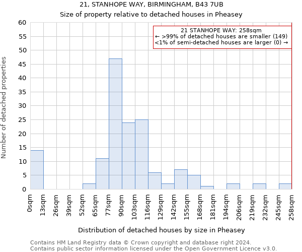 21, STANHOPE WAY, BIRMINGHAM, B43 7UB: Size of property relative to detached houses in Pheasey