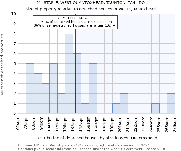 21, STAPLE, WEST QUANTOXHEAD, TAUNTON, TA4 4DQ: Size of property relative to detached houses in West Quantoxhead