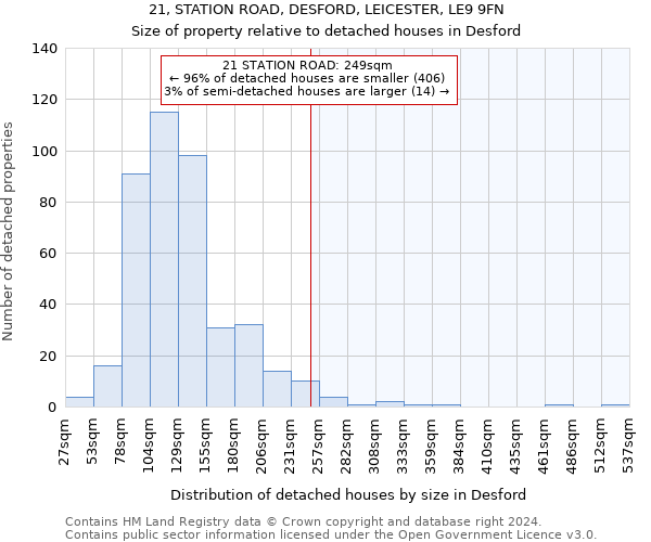 21, STATION ROAD, DESFORD, LEICESTER, LE9 9FN: Size of property relative to detached houses in Desford