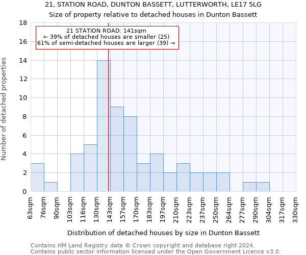 21, STATION ROAD, DUNTON BASSETT, LUTTERWORTH, LE17 5LG: Size of property relative to detached houses in Dunton Bassett