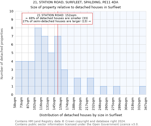 21, STATION ROAD, SURFLEET, SPALDING, PE11 4DA: Size of property relative to detached houses in Surfleet