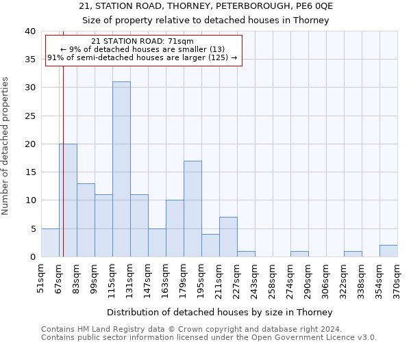 21, STATION ROAD, THORNEY, PETERBOROUGH, PE6 0QE: Size of property relative to detached houses in Thorney