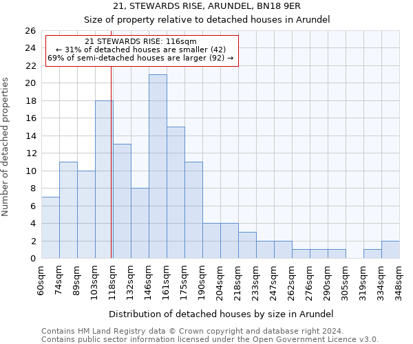 21, STEWARDS RISE, ARUNDEL, BN18 9ER: Size of property relative to detached houses in Arundel