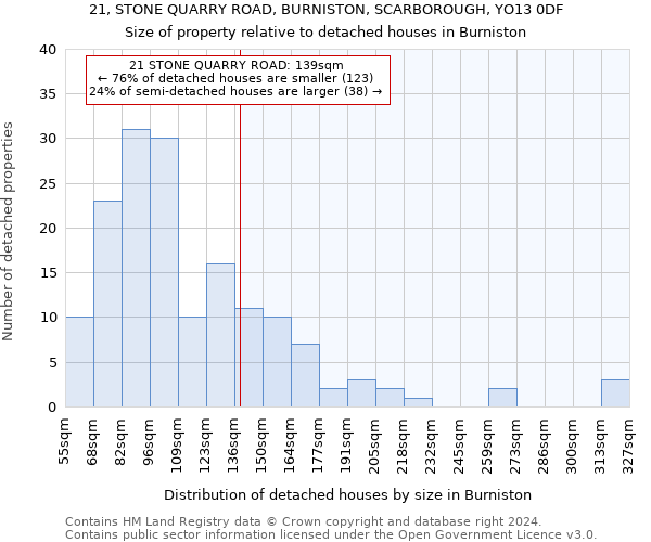 21, STONE QUARRY ROAD, BURNISTON, SCARBOROUGH, YO13 0DF: Size of property relative to detached houses in Burniston