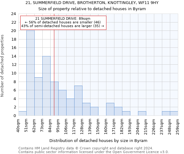 21, SUMMERFIELD DRIVE, BROTHERTON, KNOTTINGLEY, WF11 9HY: Size of property relative to detached houses in Byram