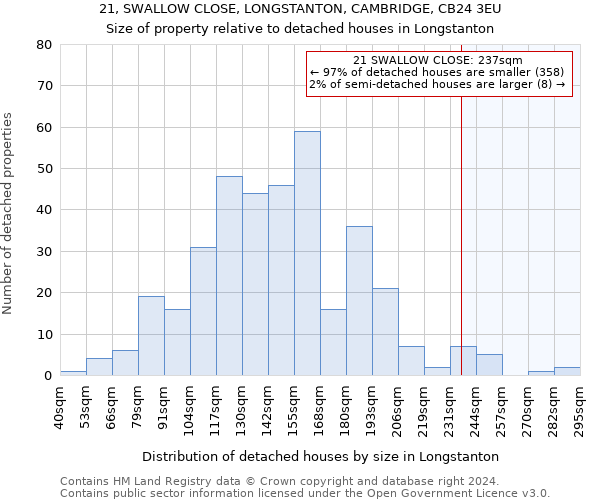 21, SWALLOW CLOSE, LONGSTANTON, CAMBRIDGE, CB24 3EU: Size of property relative to detached houses in Longstanton