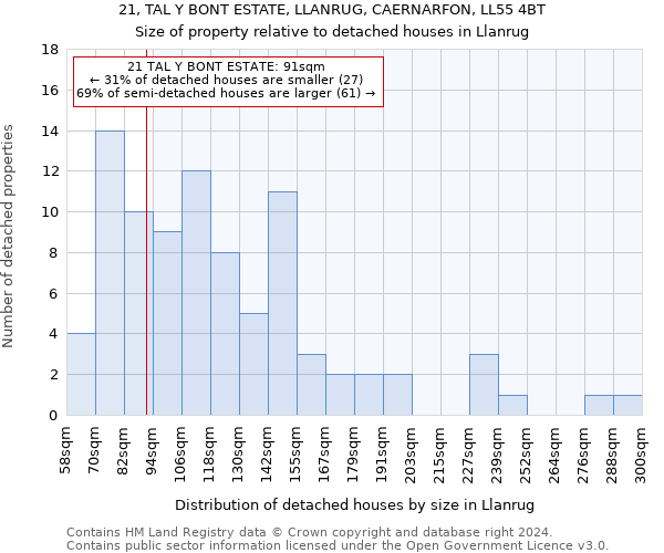 21, TAL Y BONT ESTATE, LLANRUG, CAERNARFON, LL55 4BT: Size of property relative to detached houses in Llanrug