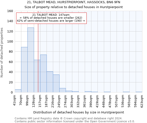 21, TALBOT MEAD, HURSTPIERPOINT, HASSOCKS, BN6 9FN: Size of property relative to detached houses in Hurstpierpoint