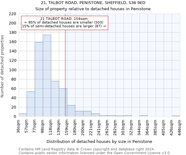 21, TALBOT ROAD, PENISTONE, SHEFFIELD, S36 9ED: Size of property relative to detached houses in Penistone