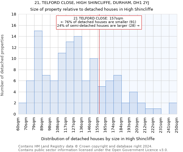 21, TELFORD CLOSE, HIGH SHINCLIFFE, DURHAM, DH1 2YJ: Size of property relative to detached houses in High Shincliffe