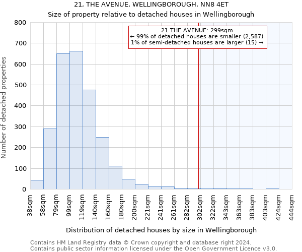 21, THE AVENUE, WELLINGBOROUGH, NN8 4ET: Size of property relative to detached houses in Wellingborough