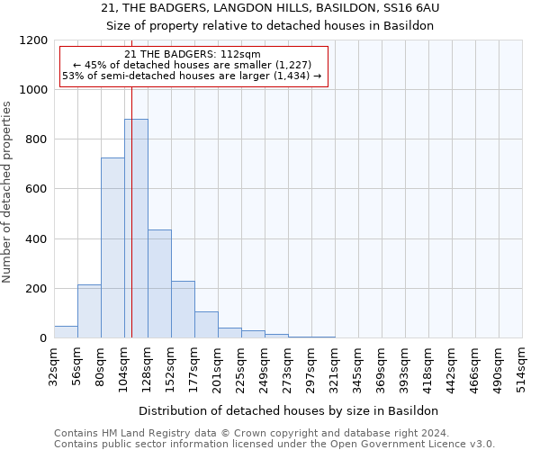 21, THE BADGERS, LANGDON HILLS, BASILDON, SS16 6AU: Size of property relative to detached houses in Basildon