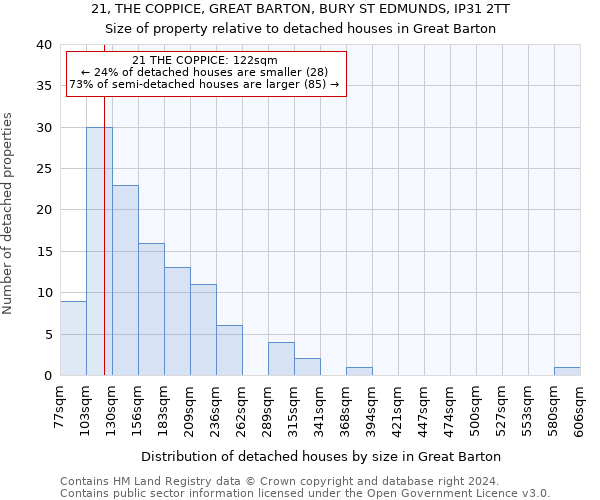 21, THE COPPICE, GREAT BARTON, BURY ST EDMUNDS, IP31 2TT: Size of property relative to detached houses in Great Barton