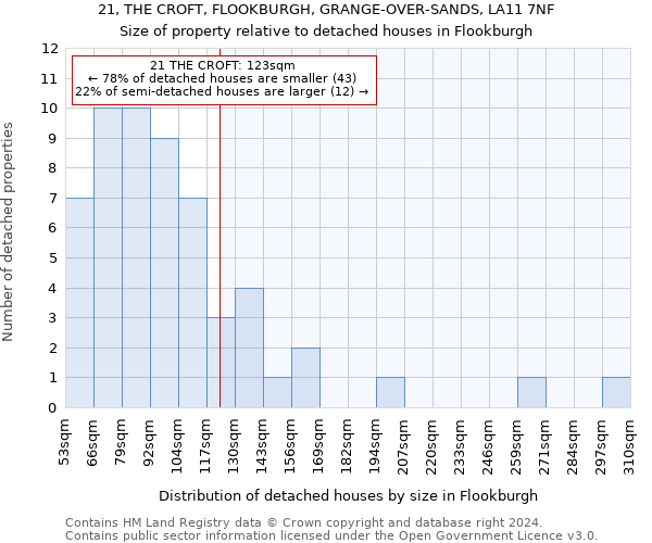 21, THE CROFT, FLOOKBURGH, GRANGE-OVER-SANDS, LA11 7NF: Size of property relative to detached houses in Flookburgh