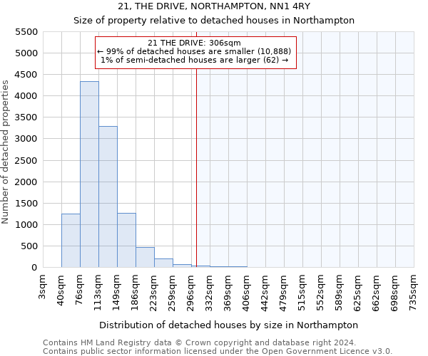 21, THE DRIVE, NORTHAMPTON, NN1 4RY: Size of property relative to detached houses in Northampton