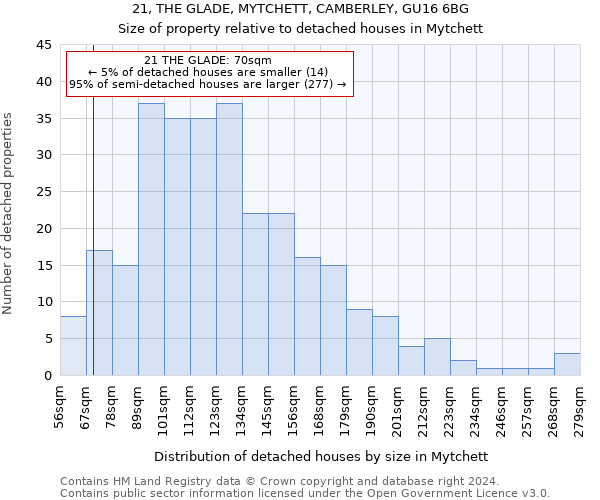 21, THE GLADE, MYTCHETT, CAMBERLEY, GU16 6BG: Size of property relative to detached houses in Mytchett