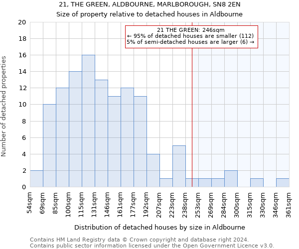 21, THE GREEN, ALDBOURNE, MARLBOROUGH, SN8 2EN: Size of property relative to detached houses in Aldbourne