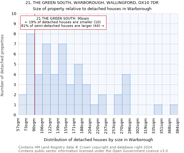 21, THE GREEN SOUTH, WARBOROUGH, WALLINGFORD, OX10 7DR: Size of property relative to detached houses in Warborough