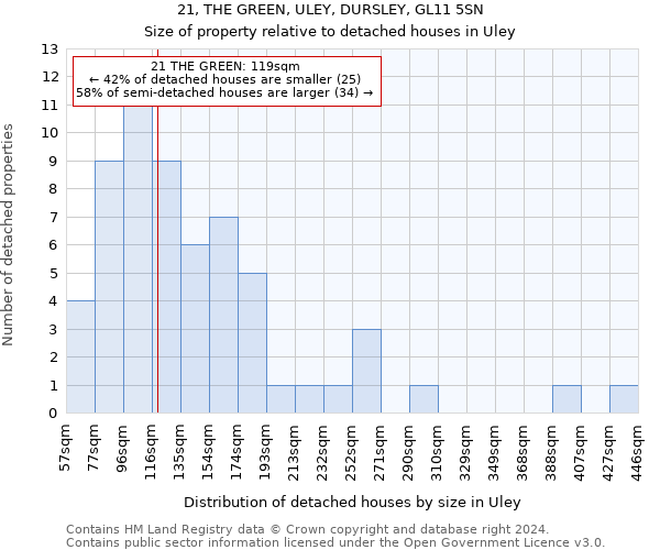 21, THE GREEN, ULEY, DURSLEY, GL11 5SN: Size of property relative to detached houses in Uley