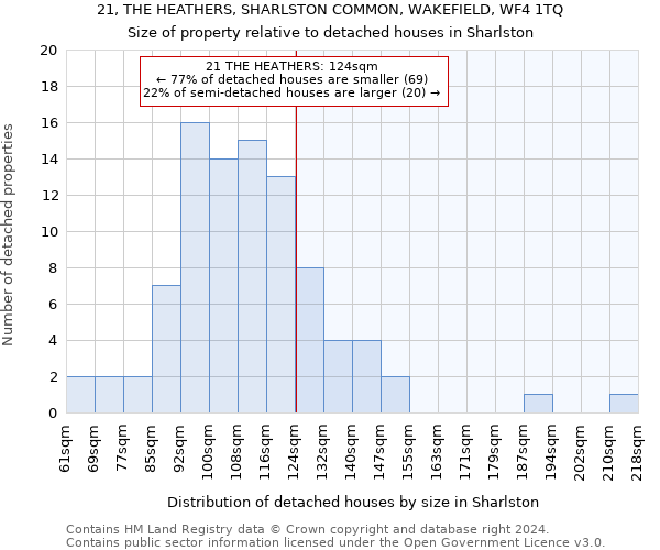 21, THE HEATHERS, SHARLSTON COMMON, WAKEFIELD, WF4 1TQ: Size of property relative to detached houses in Sharlston