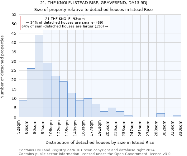 21, THE KNOLE, ISTEAD RISE, GRAVESEND, DA13 9DJ: Size of property relative to detached houses in Istead Rise