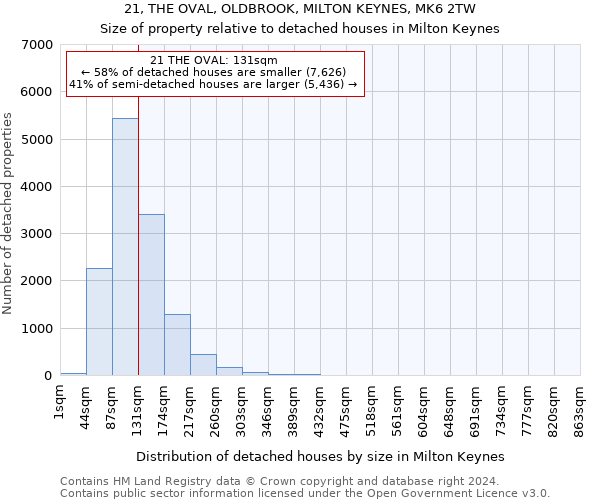 21, THE OVAL, OLDBROOK, MILTON KEYNES, MK6 2TW: Size of property relative to detached houses in Milton Keynes