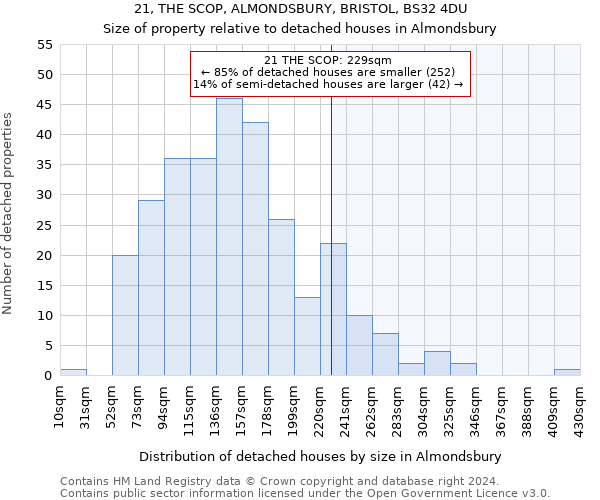 21, THE SCOP, ALMONDSBURY, BRISTOL, BS32 4DU: Size of property relative to detached houses in Almondsbury