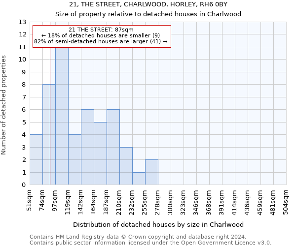 21, THE STREET, CHARLWOOD, HORLEY, RH6 0BY: Size of property relative to detached houses in Charlwood