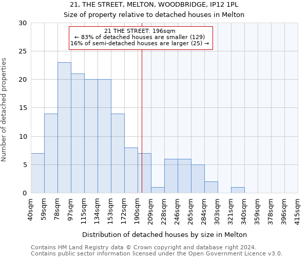 21, THE STREET, MELTON, WOODBRIDGE, IP12 1PL: Size of property relative to detached houses in Melton