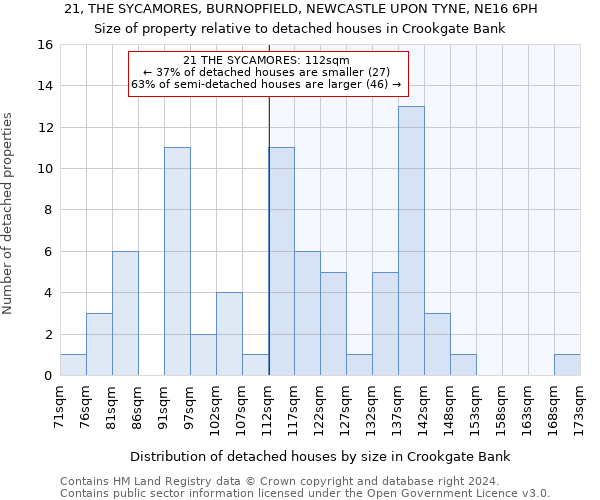 21, THE SYCAMORES, BURNOPFIELD, NEWCASTLE UPON TYNE, NE16 6PH: Size of property relative to detached houses in Crookgate Bank
