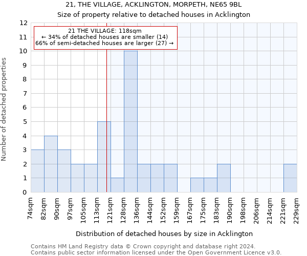 21, THE VILLAGE, ACKLINGTON, MORPETH, NE65 9BL: Size of property relative to detached houses in Acklington