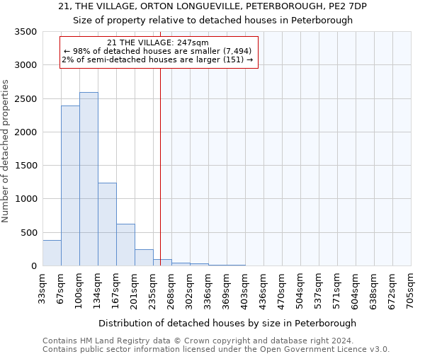 21, THE VILLAGE, ORTON LONGUEVILLE, PETERBOROUGH, PE2 7DP: Size of property relative to detached houses in Peterborough