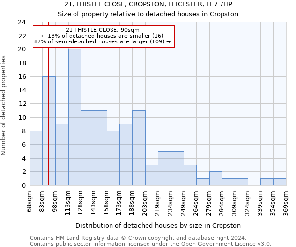 21, THISTLE CLOSE, CROPSTON, LEICESTER, LE7 7HP: Size of property relative to detached houses in Cropston