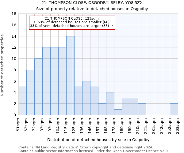 21, THOMPSON CLOSE, OSGODBY, SELBY, YO8 5ZX: Size of property relative to detached houses in Osgodby