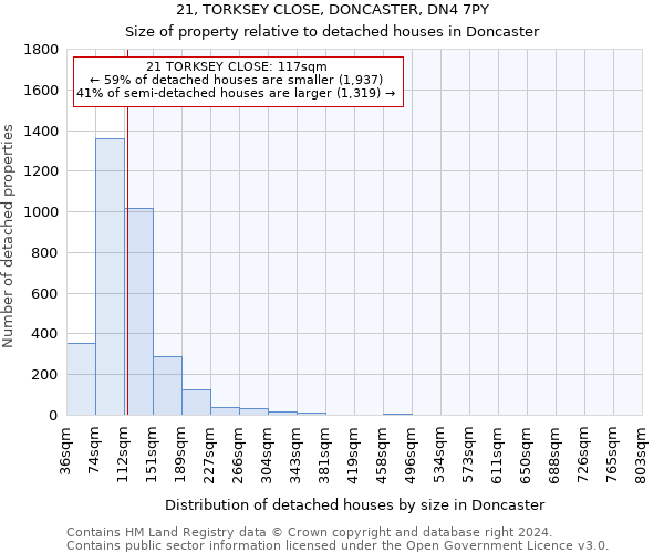 21, TORKSEY CLOSE, DONCASTER, DN4 7PY: Size of property relative to detached houses in Doncaster