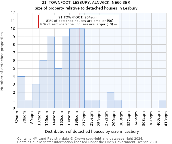 21, TOWNFOOT, LESBURY, ALNWICK, NE66 3BR: Size of property relative to detached houses in Lesbury