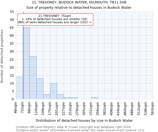 21, TREVONEY, BUDOCK WATER, FALMOUTH, TR11 5XB: Size of property relative to detached houses in Budock Water