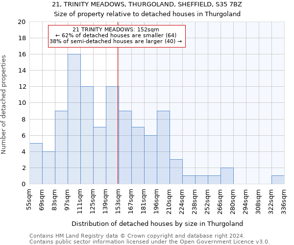 21, TRINITY MEADOWS, THURGOLAND, SHEFFIELD, S35 7BZ: Size of property relative to detached houses in Thurgoland