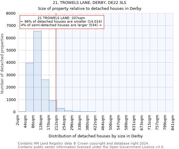 21, TROWELS LANE, DERBY, DE22 3LS: Size of property relative to detached houses in Derby