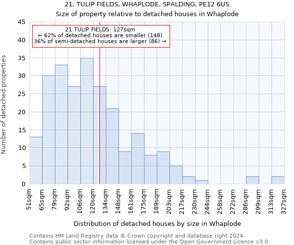 21, TULIP FIELDS, WHAPLODE, SPALDING, PE12 6US: Size of property relative to detached houses in Whaplode