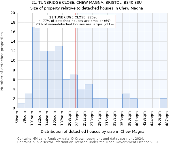 21, TUNBRIDGE CLOSE, CHEW MAGNA, BRISTOL, BS40 8SU: Size of property relative to detached houses in Chew Magna