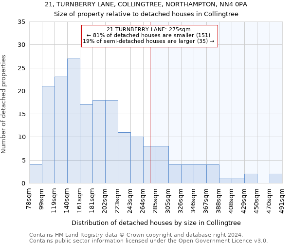 21, TURNBERRY LANE, COLLINGTREE, NORTHAMPTON, NN4 0PA: Size of property relative to detached houses in Collingtree