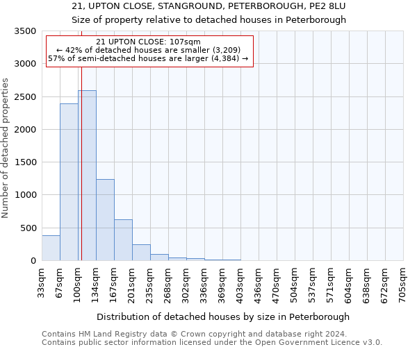 21, UPTON CLOSE, STANGROUND, PETERBOROUGH, PE2 8LU: Size of property relative to detached houses in Peterborough