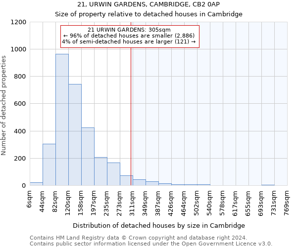 21, URWIN GARDENS, CAMBRIDGE, CB2 0AP: Size of property relative to detached houses in Cambridge