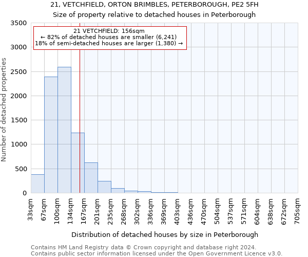 21, VETCHFIELD, ORTON BRIMBLES, PETERBOROUGH, PE2 5FH: Size of property relative to detached houses in Peterborough