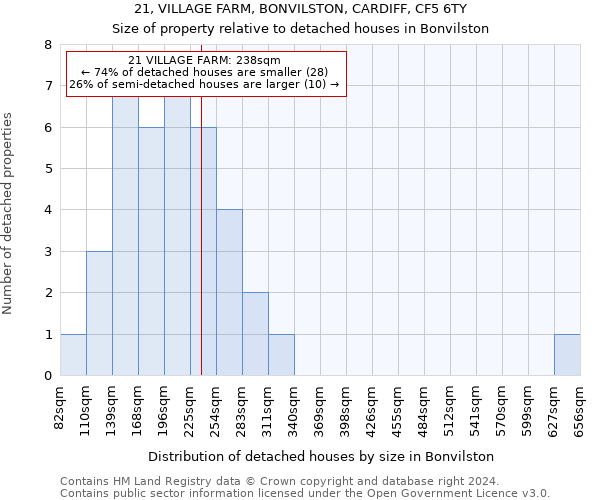 21, VILLAGE FARM, BONVILSTON, CARDIFF, CF5 6TY: Size of property relative to detached houses in Bonvilston