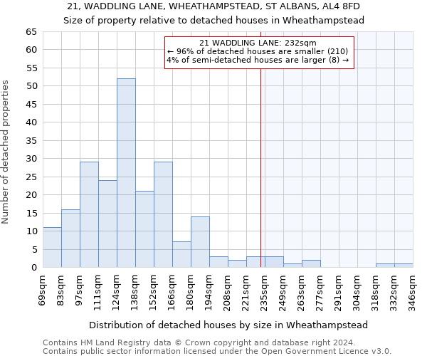 21, WADDLING LANE, WHEATHAMPSTEAD, ST ALBANS, AL4 8FD: Size of property relative to detached houses in Wheathampstead