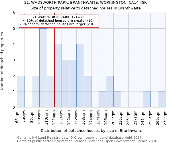 21, WADSWORTH PARK, BRANTHWAITE, WORKINGTON, CA14 4SR: Size of property relative to detached houses in Branthwaite