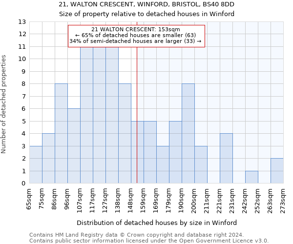 21, WALTON CRESCENT, WINFORD, BRISTOL, BS40 8DD: Size of property relative to detached houses in Winford